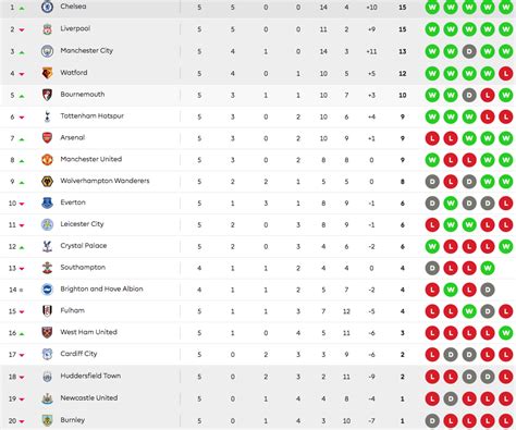 premier league results table|Premier League Football Scores, Results & Season Archives.
